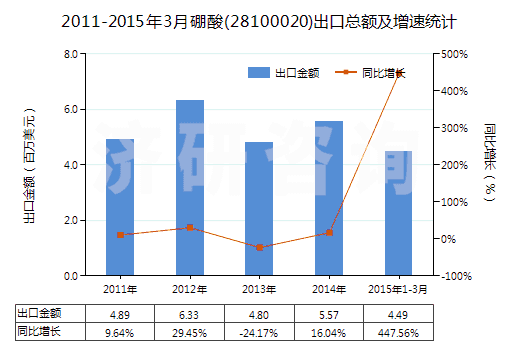 2011-2015年3月硼酸(28100020)出口總額及增速統(tǒng)計 2011-2015年3月硼酸(28100020)出口總額及增速統(tǒng)計